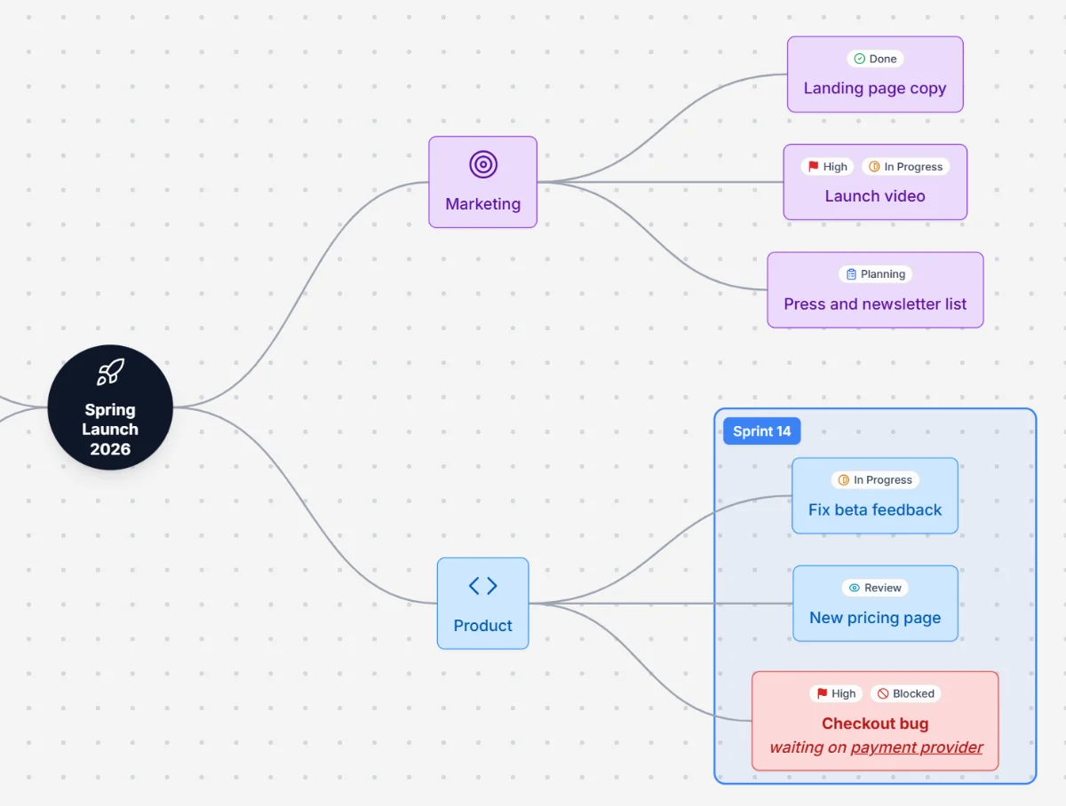 Mind map nodes with status tags like Done, In Progress and Blocked, grouped inside a Sprint 14 box area