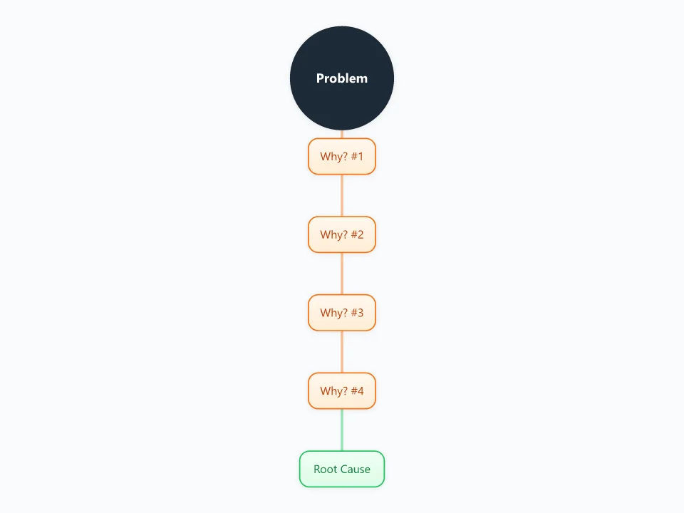 5 Whys Root Cause Analysis template as a mind map