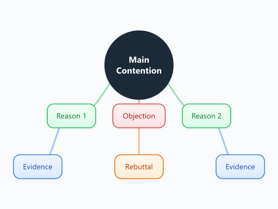 Argument Map template as a mind map