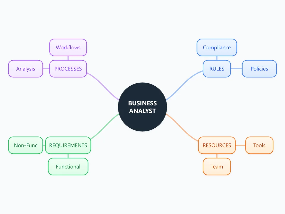 Business Analyst template as a mind map