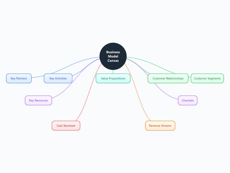 Business Model Canvas template as a mind map