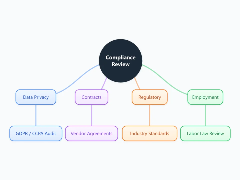 Compliance Review Checklist template as a mind map