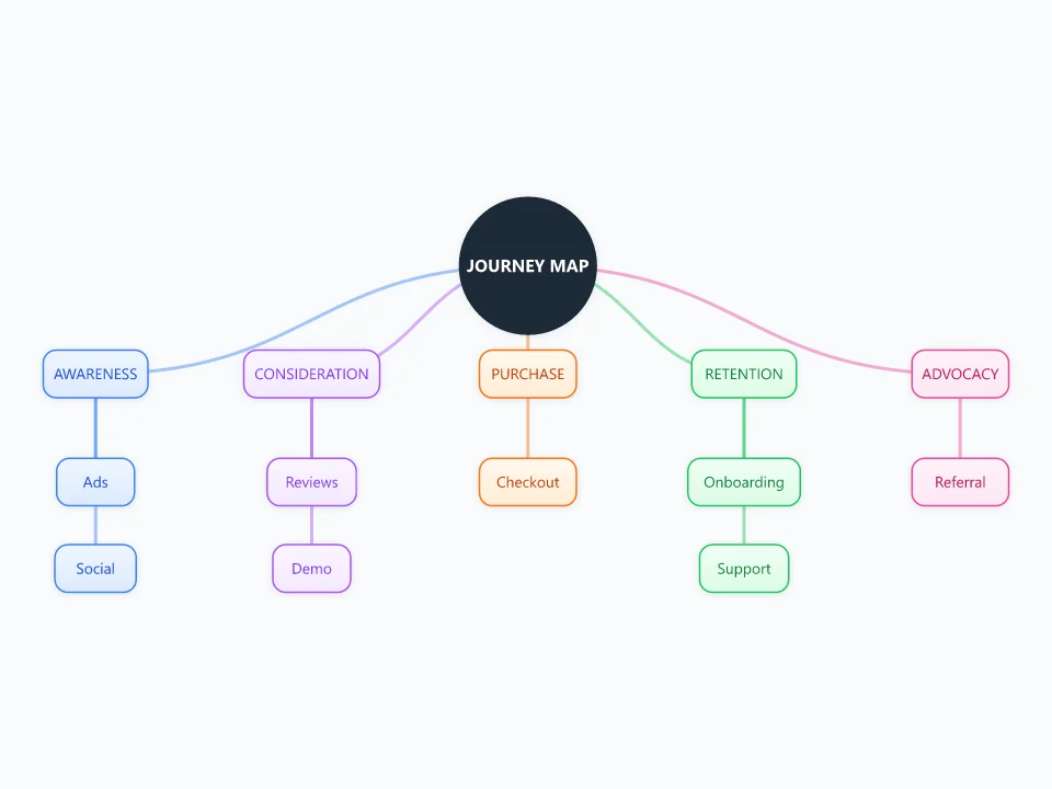 Customer Journey Map template as a mind map