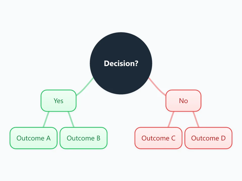 Decision Tree template as a mind map