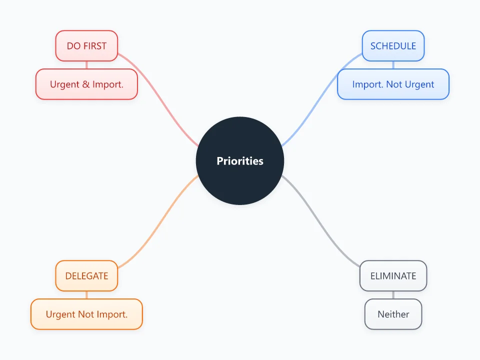 Eisenhower Matrix template as a mind map