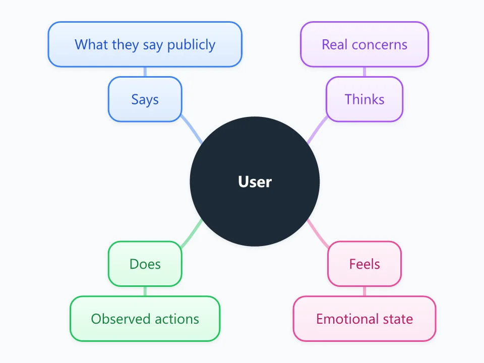 Empathy Map template as a mind map