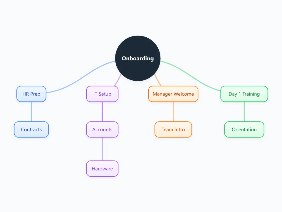 Employee Onboarding template as a mind map
