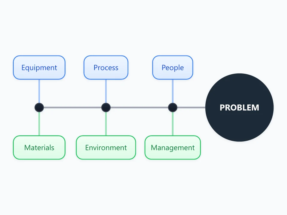 Fishbone Diagram template as a mind map