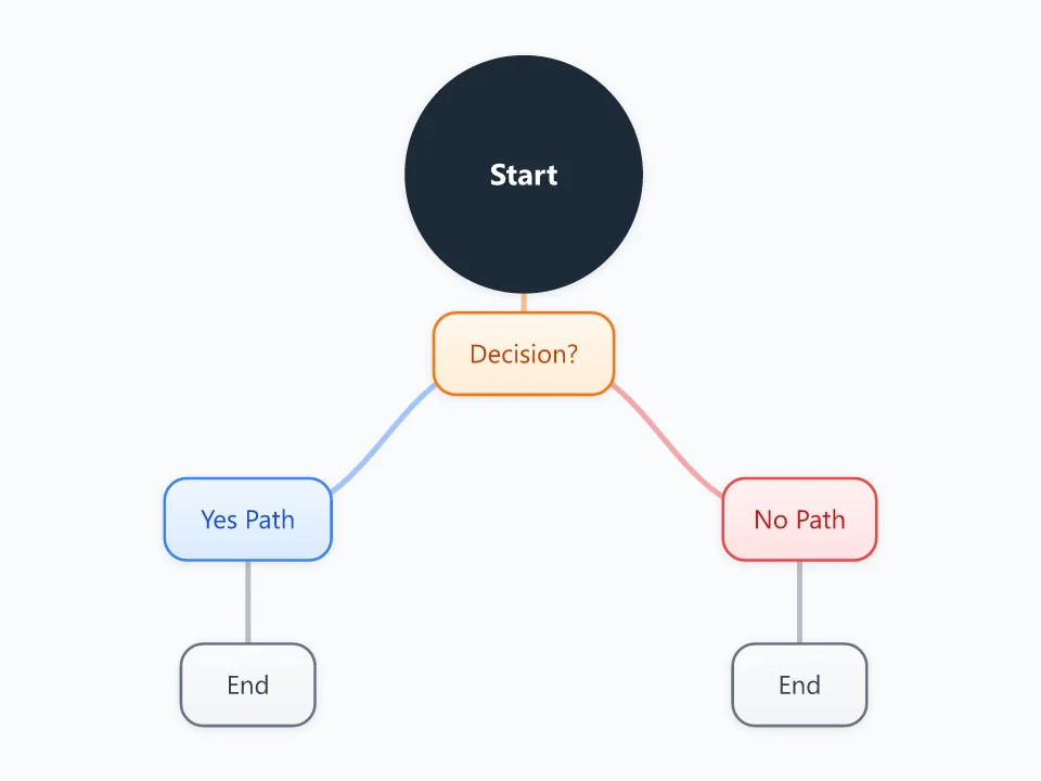 Flowchart template as a mind map
