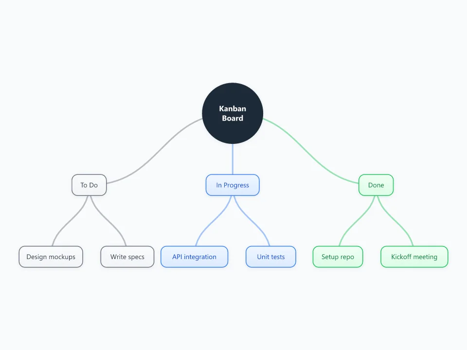 Kanban Board template as a mind map