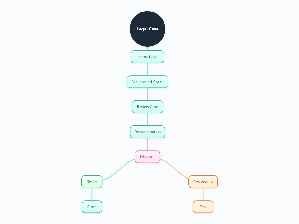 Legal Case Process template as a mind map