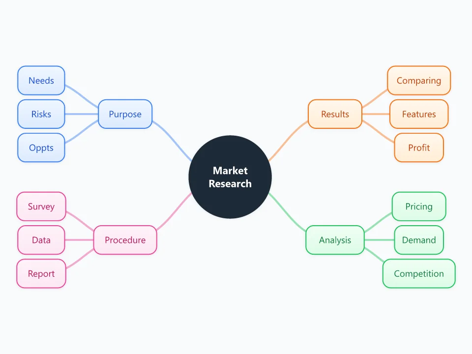 Market Research template as a mind map