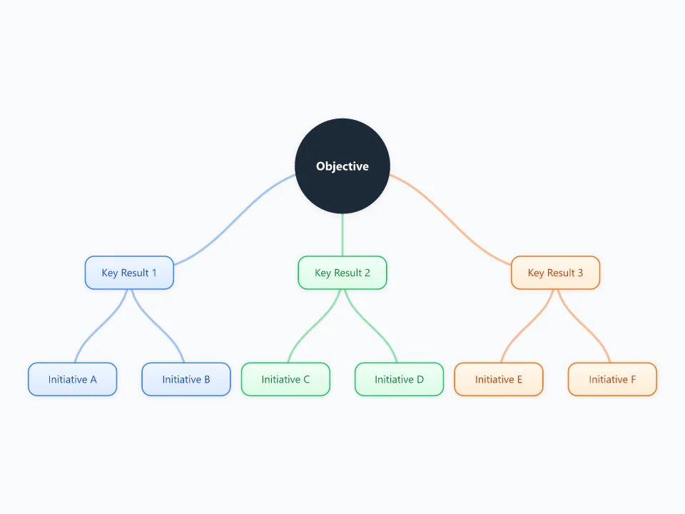 OKR template as a mind map