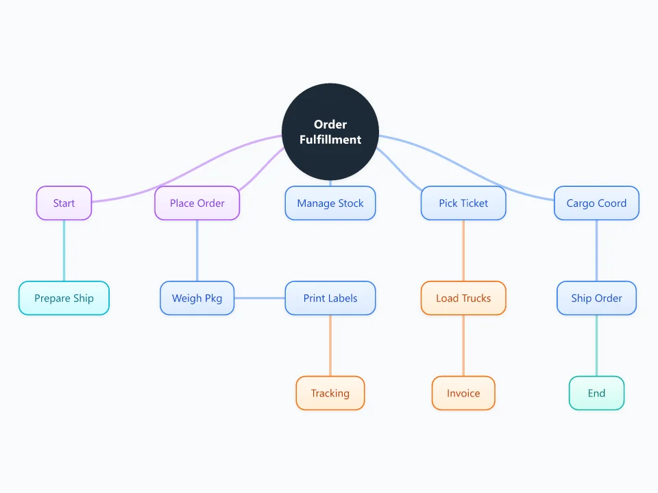 Order Fulfillment Process template as a mind map