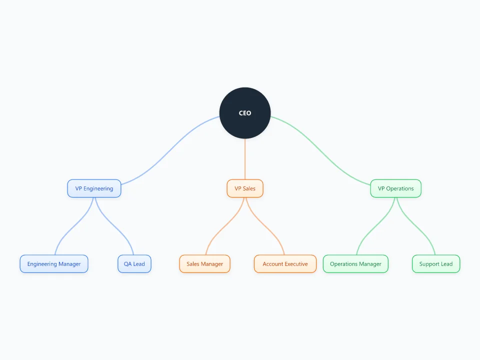 Org Chart template as a mind map