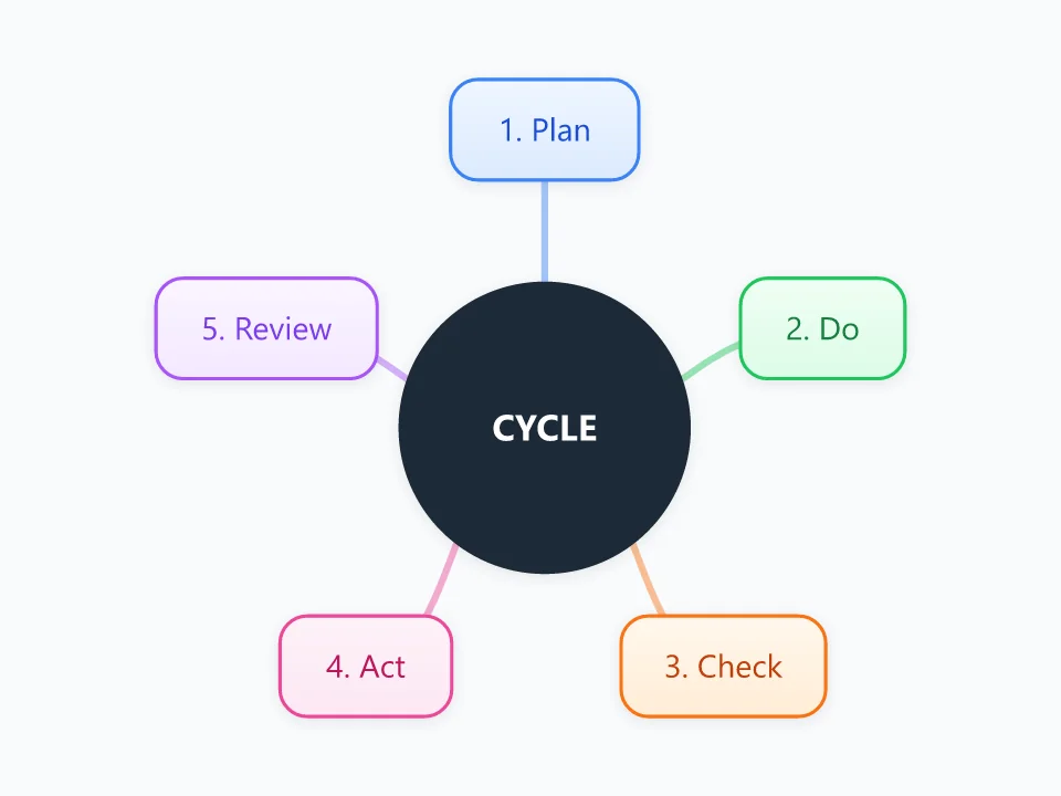 PDCA Cycle Diagram template as a mind map