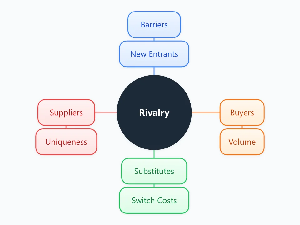 Porter's Five Forces template as a mind map