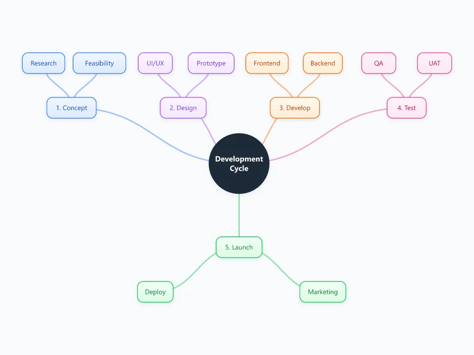 Product Development template as a mind map