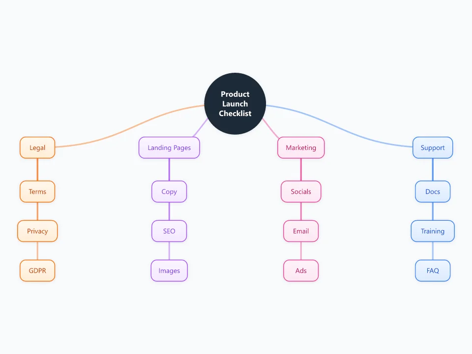 Product Launch Checklist template as a mind map