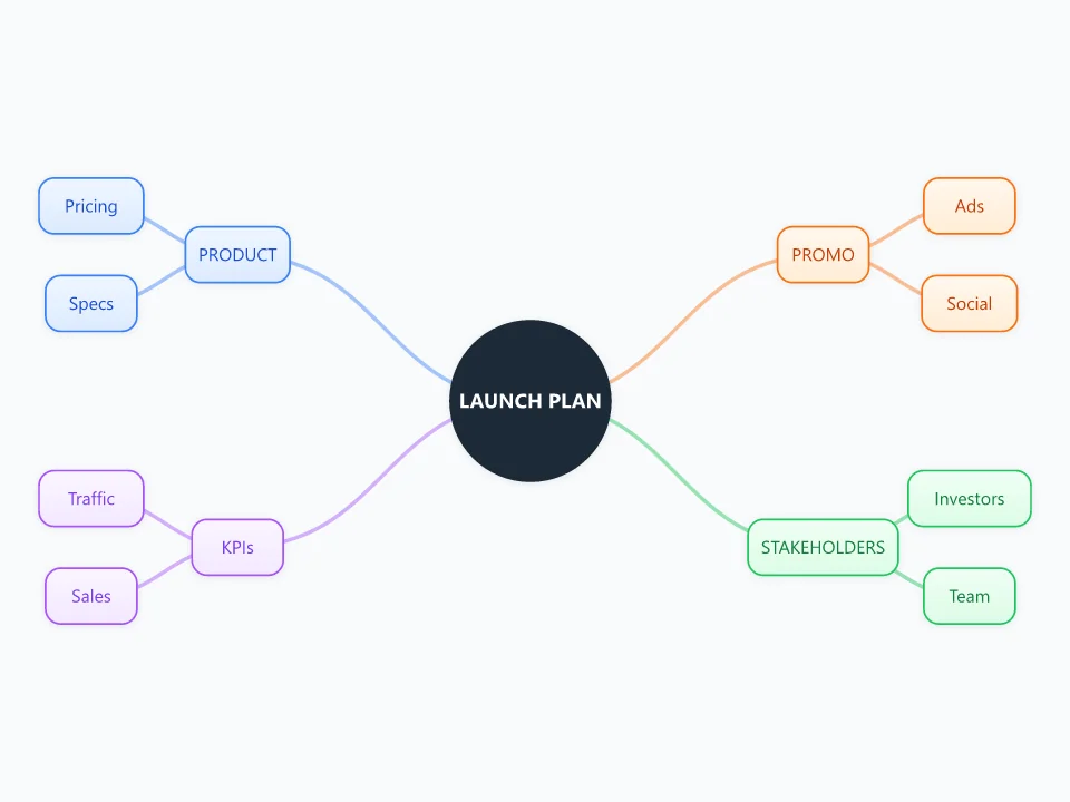 Product Launch Plan template as a mind map