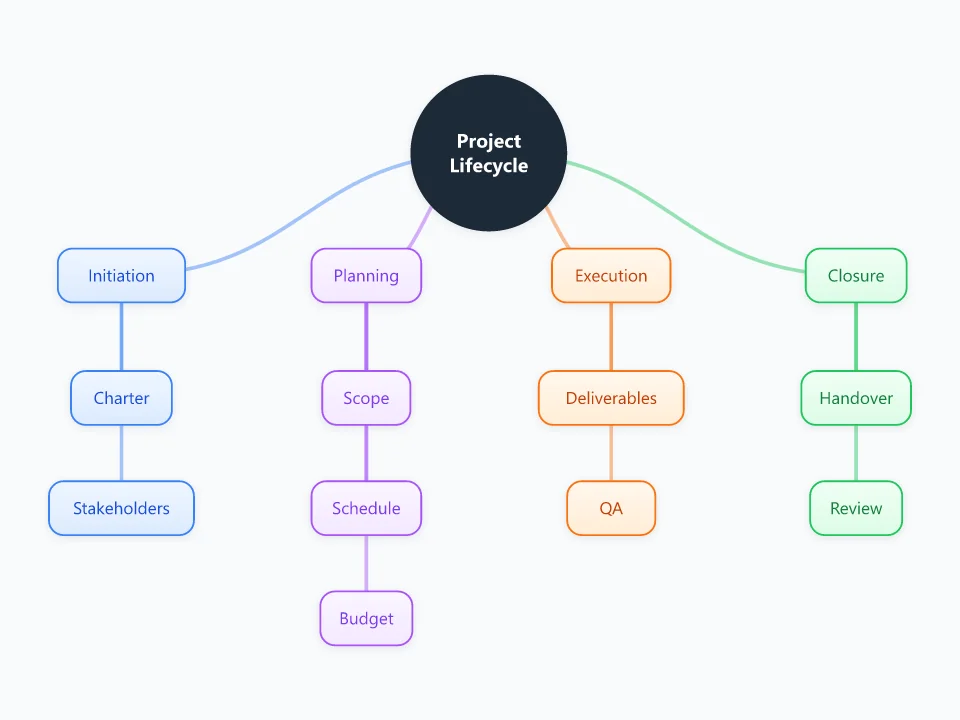 Project Management template as a mind map