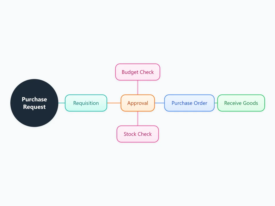 Purchase Requisition template as a mind map