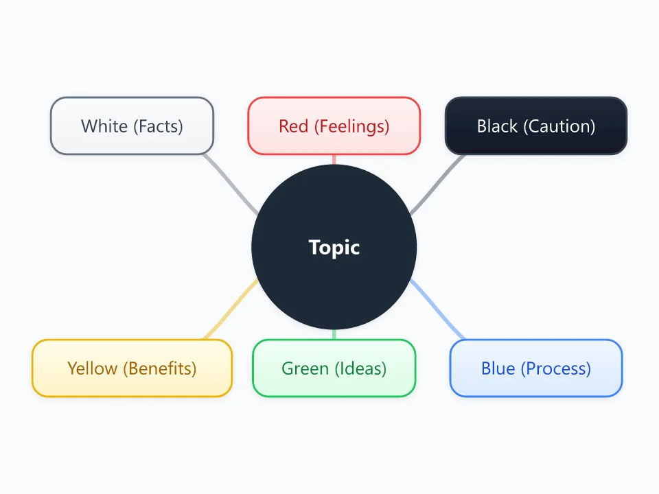 Six Thinking Hats template as a mind map