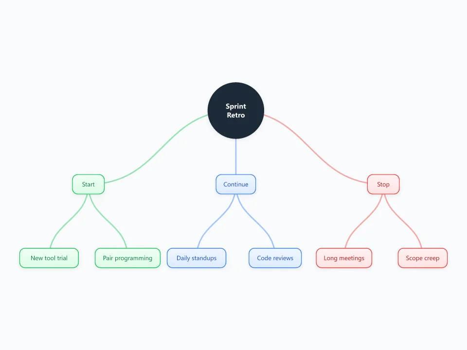 Sprint Retrospective template as a mind map
