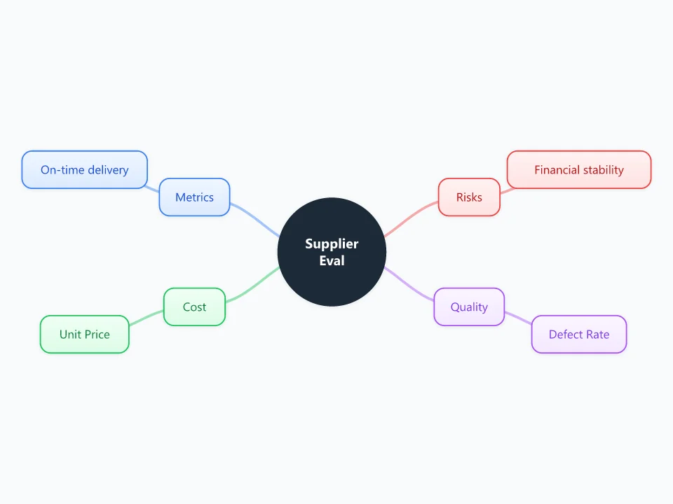 Supplier Evaluation template as a mind map