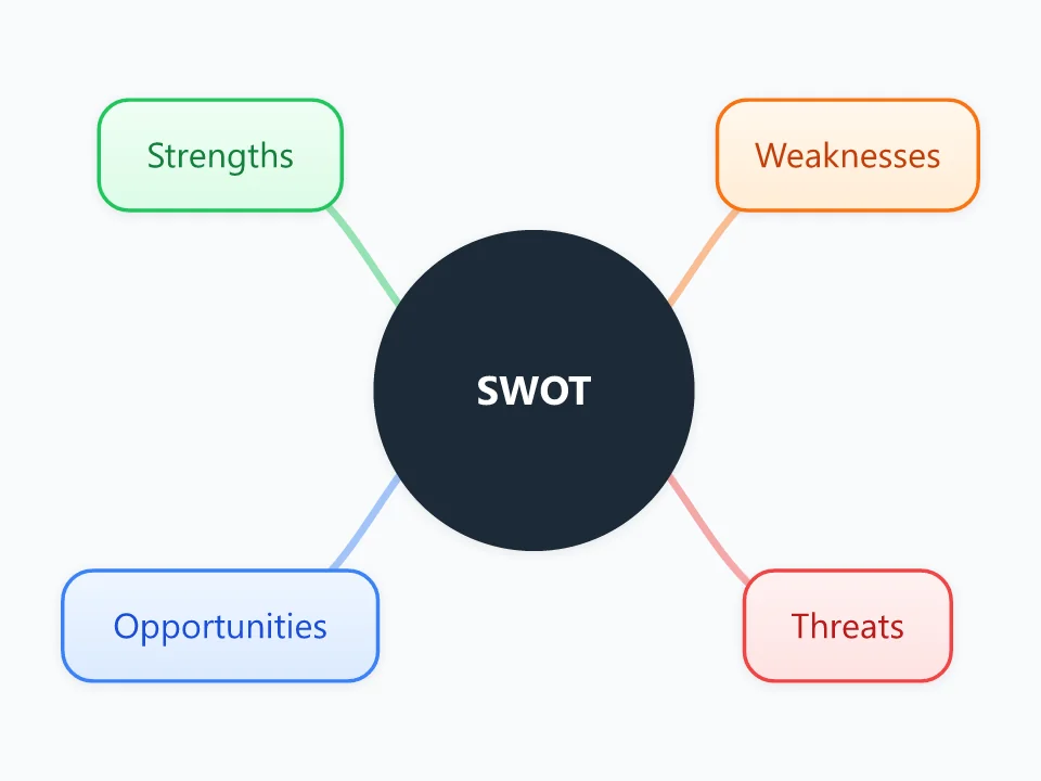 SWOT Analysis template as a mind map