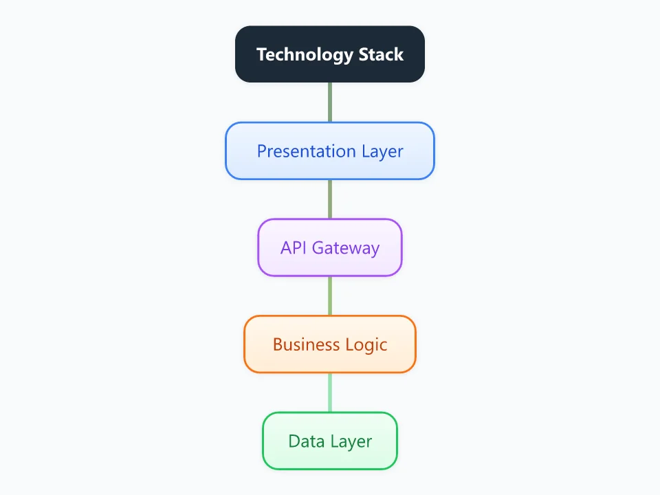 Technology Stack Diagram template as a mind map