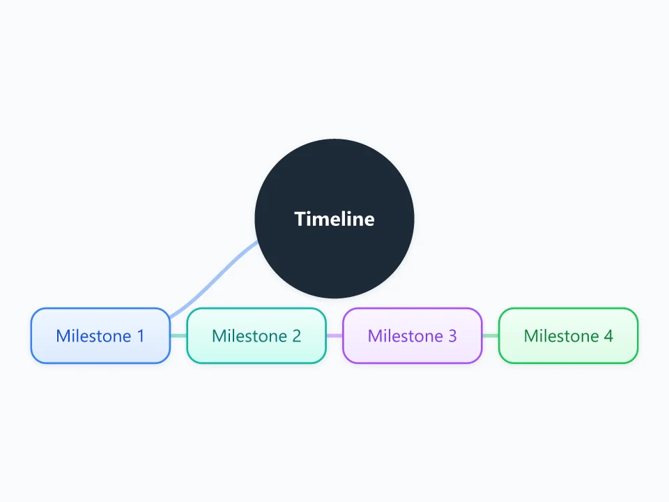 Timeline template as a mind map