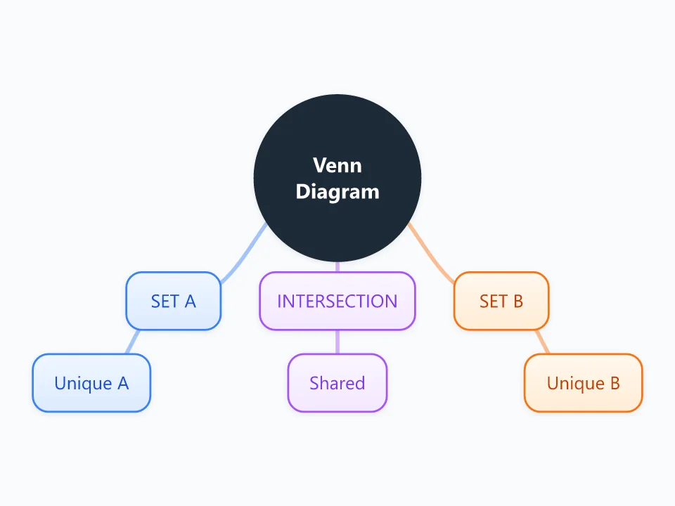 Venn Diagram template as a mind map